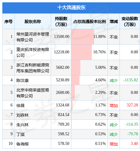 康盛股份0024182022年三季报财报简析增收不增利