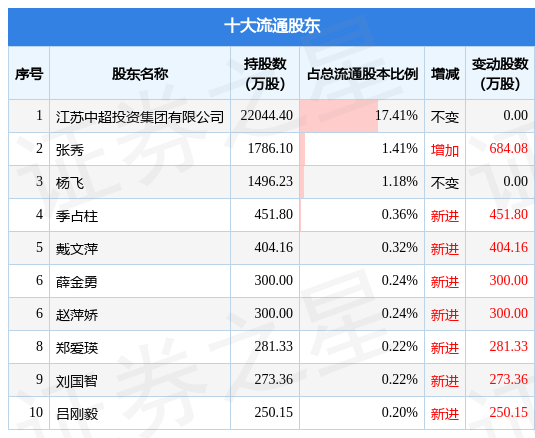 中超控股0024712022年三季报财报简析营收净利润双双增长