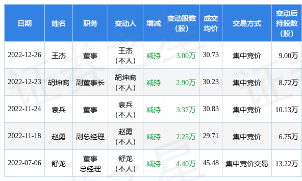 兴发集团：12月26日公司高管王杰减持公司股份合计3万股_高管增减持_