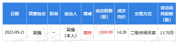 欧林生物9月21日吴强增持公司股份合计1000股