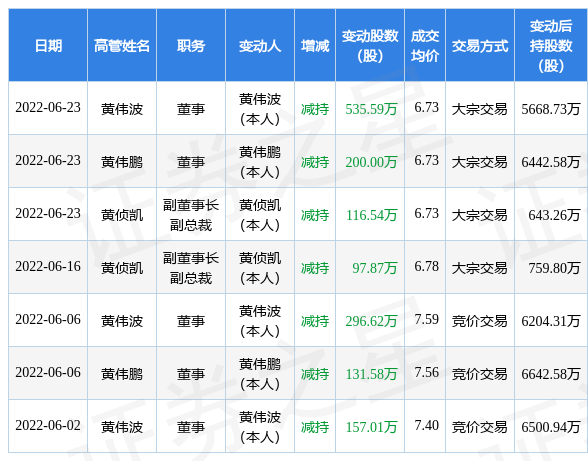 西陇科学6月23日公司高管黄侦凯黄伟波黄伟鹏减持公司股份合计85213万