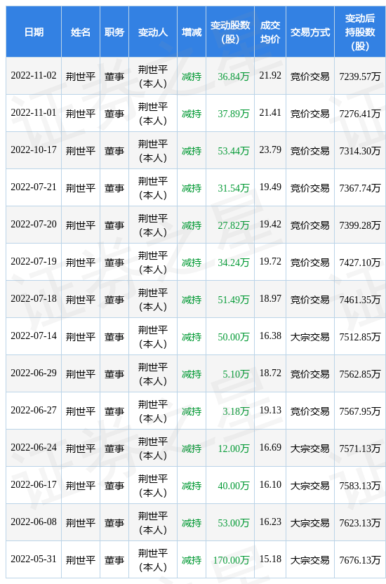 恒铭达11月2日公司高管荆世平减持公司股份合计3684万股