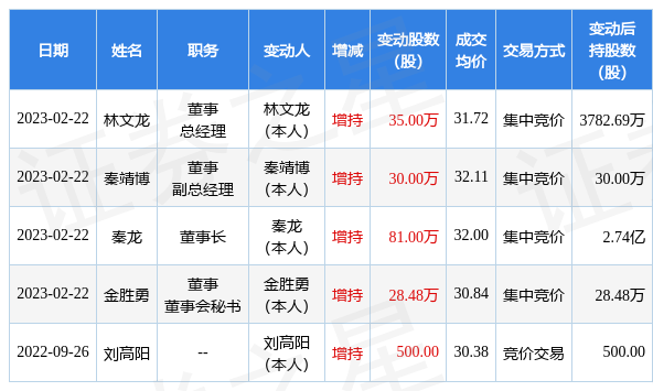 森麒麟：2月22日公司高管秦龙、林文龙、秦靖博、金胜勇增持公司股份 