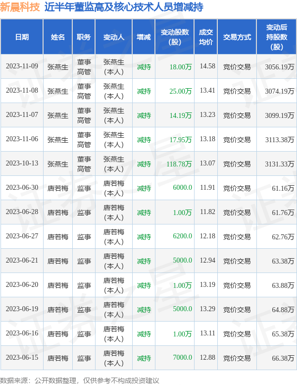 新晨科技：11月9日公司高管张燕生减持公司股份合计18万股_公司新闻_