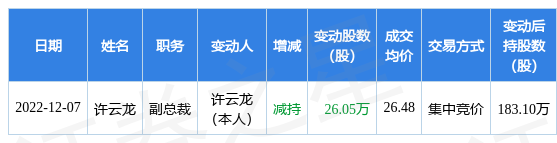 康泰医学12月7日公司高管许云龙减持公司股份合计2605万股