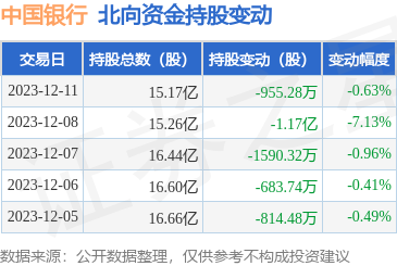 中国银行（601988）：12月11日北向资金减持955.28万股_南北向资金_数据 