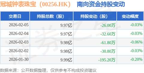 冠城钟表珠宝（00256.HK）：2月5日南向资金减持26万股