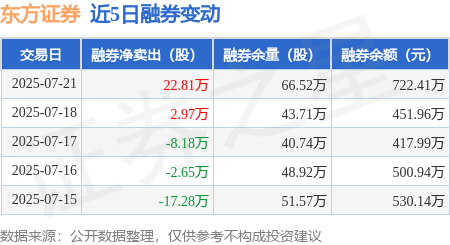 东方证券：7月21日融资净买入1.18亿元，当日排名第27_融资融券_