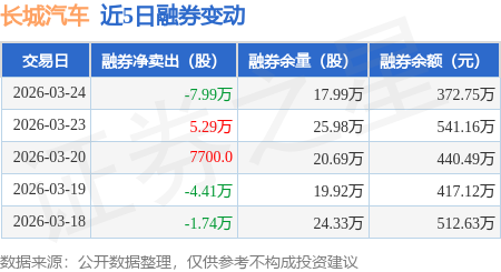 长城汽车：3月24日融资买入1305.36万元，融资融券余额5.82亿元