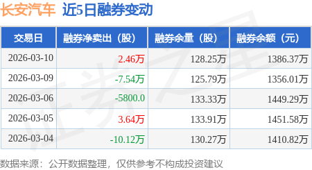 长安汽车:3月10日融券卖出2.99万股,融资融券余额26.07亿元