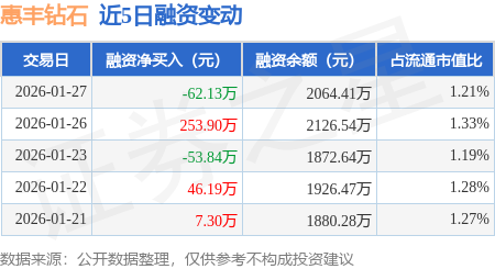 惠丰钻石：1月27日融资买入797.95万元，融资融券余额2064.41万元