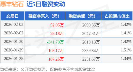 惠丰钻石：2月3日融资买入250.19万元，融资融券余额2099.36万元