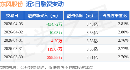 东风股份：4月3日融资买入225.39万元，融资融券余额3.51亿元