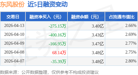 东风股份：4月13日融券净卖出2.01万股，连续3日累计净卖出3.02万股