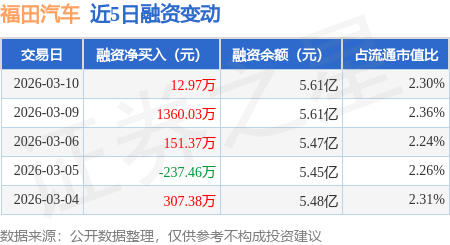 福田汽车：3月10日融资净买入12.97万元，连续3日累计净买入1524.37万元