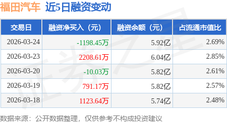 福田汽车：3月24日融券卖出39.36万股，融资融券余额5.94亿元