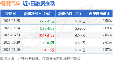 福田汽车：3月25日融资买入3190.05万元，融资融券余额5.88亿元