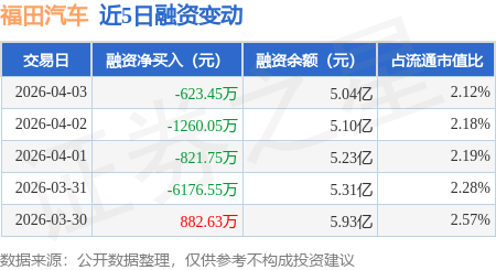 福田汽车:4月3日融资买入3289.99万元,融资融券余额5.06亿元