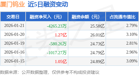 厦门钨业：1月21日融资买入3.75亿元，融资融券余额26.04亿元