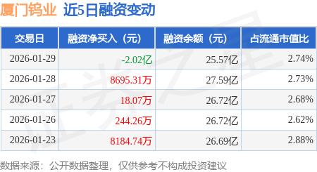 厦门钨业：1月29日融资买入7.43亿元，融资融券余额26.05亿元