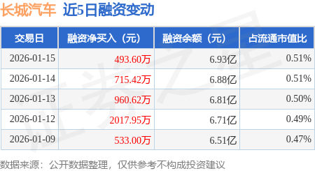 长城汽车：1月15日融资净买入493.6万元，连续3日累计净买入2169.64万元