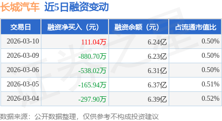 长城汽车：3月10日融资买入1261.55万元，融资融券余额6.27亿元