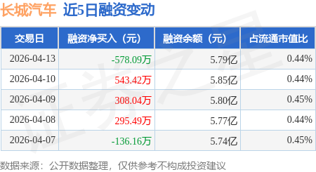 长城汽车：4月13日融资买入3162.83万元，融资融券余额5.82亿元