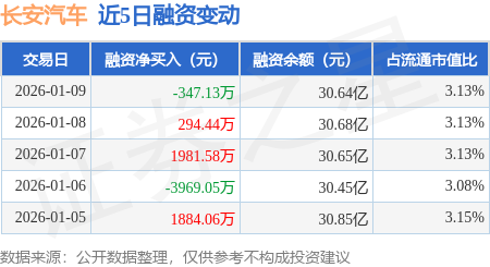 长安汽车：1月9日融资买入1.08亿元，融资融券余额30.79亿元