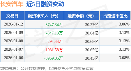 长安汽车：1月12日融资买入1.23亿元，融资融券余额30.42亿元