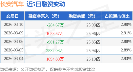长安汽车：3月10日融券卖出2.99万股，融资融券余额26.07亿元