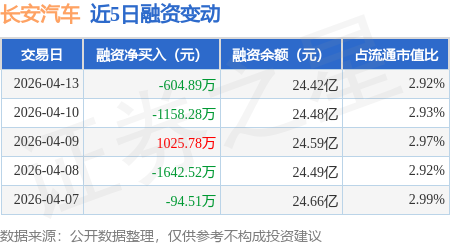 长安汽车：4月13日融资买入4284.58万元，融资融券余额24.55亿元