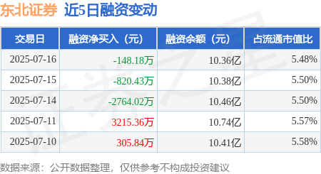 证券分析 东北证券：7月16日融券卖出1.52万股，融资融券余额10.4亿元_融资