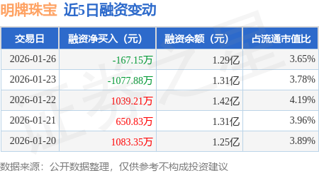明牌珠宝：1月26日融资买入3230.49万元，融资融券余额1.3亿元