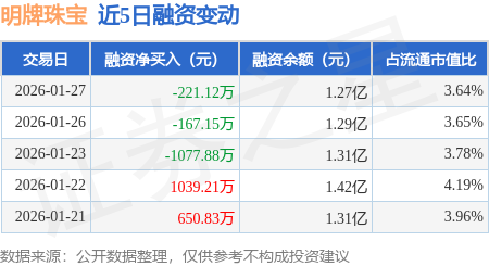 明牌珠宝：1月27日融资买入2872.57万元，融资融券余额1.27亿元