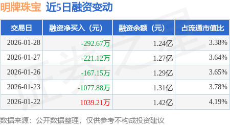 明牌珠宝：1月28日融券卖出200股，融资融券余额1.24亿元