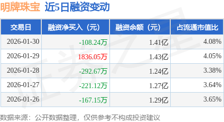 明牌珠宝：1月30日融资买入2865.8万元，融资融券余额1.42亿元