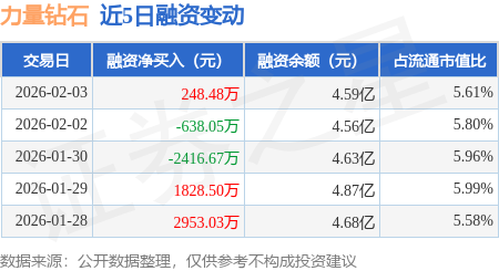 力量钻石：2月3日融资买入6411.6万元，融资融券余额4.6亿元