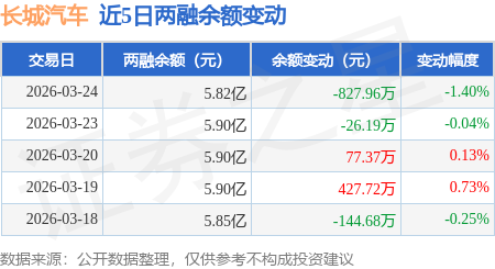 长城汽车：3月24日融资买入1305.36万元，融资融券余额5.82亿元