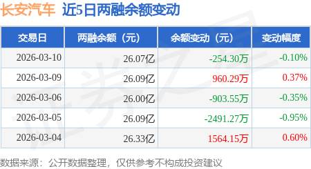 长安汽车:3月10日融券卖出2.99万股,融资融券余额26.07亿元