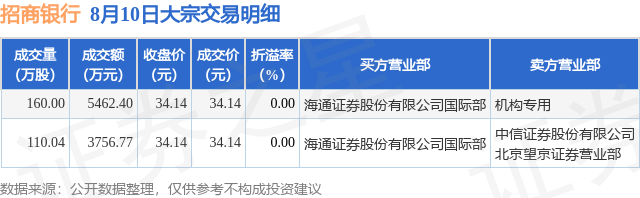 8月10日招商银行现2笔大宗交易 机构净卖出5462.4万元