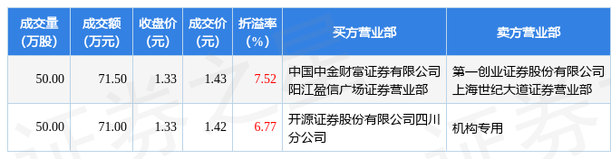 12月22日*ST中昌には現在2つの主要取引機関があり、純売上高は71万元です。