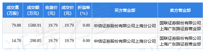 9月5日用友网络发生2笔大宗交易成交金额187176万元