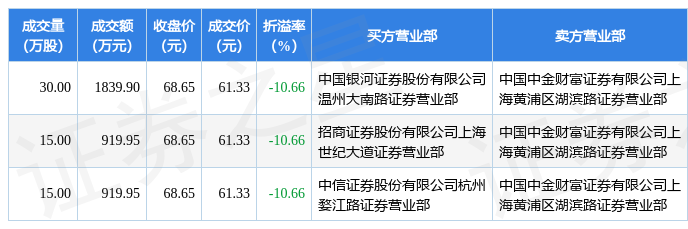 11月30日コボ達現在3件の割引10.66%の大口取引合計3679.8万元を成約