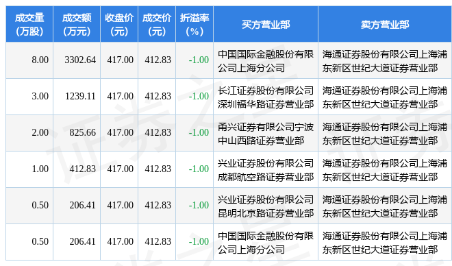 6月13日奕瑞科技现6193.07万元大宗交易_股票频道