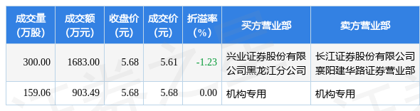 12月1日润邦股份发生2笔大宗交易成交金额258649万元