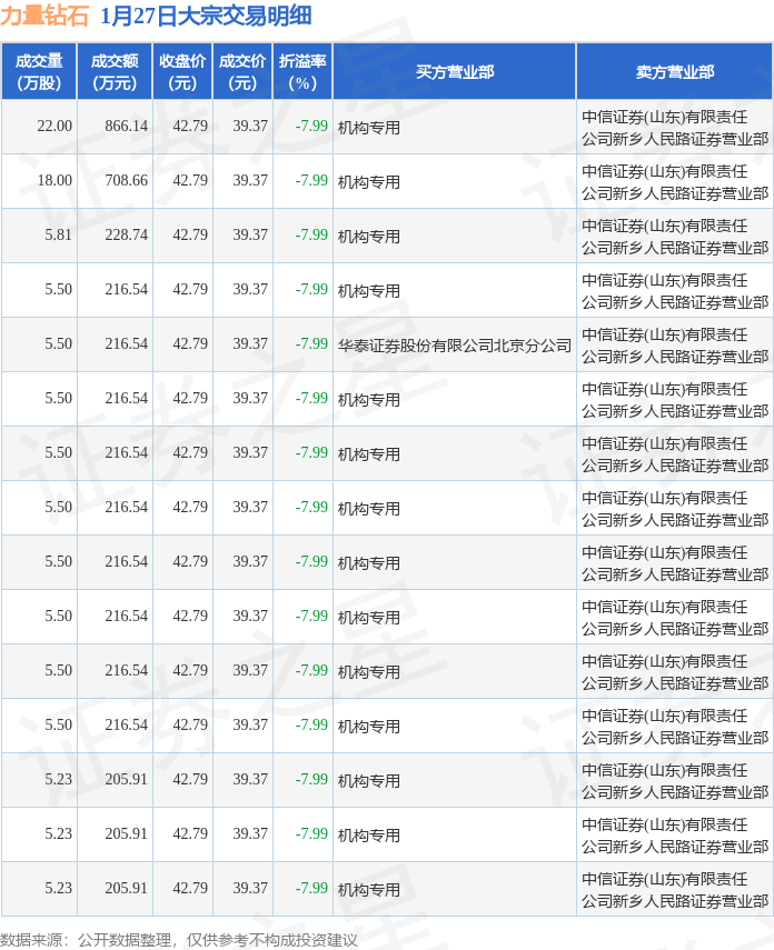 1月27日力量钻石现15笔大宗交易 机构净买入4153.59万元