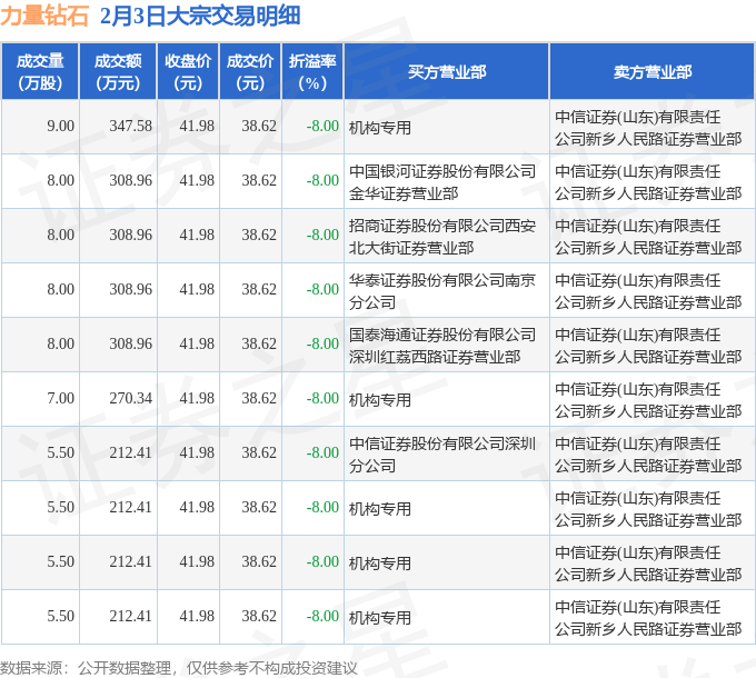 2月3日力量钻石现10笔大宗交易 机构净买入1255.15万元