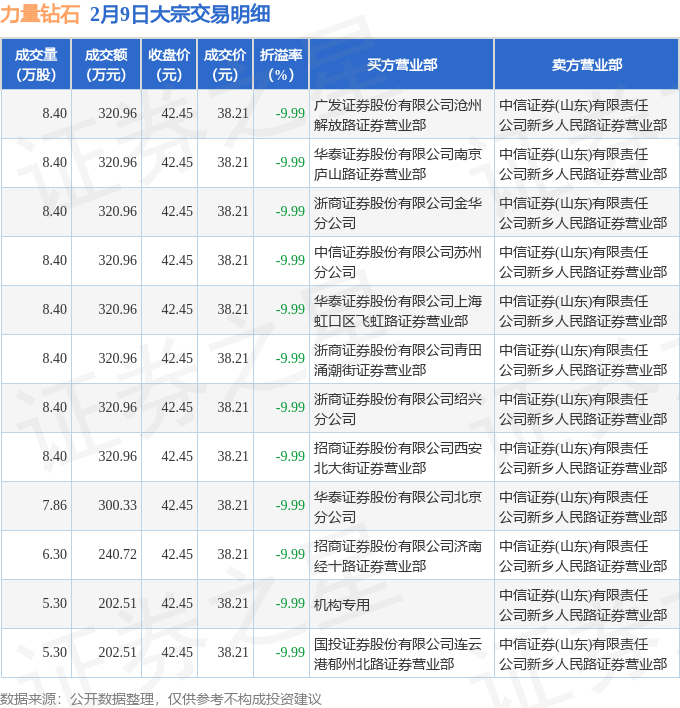 2月9日力量钻石现12笔大宗交易 机构净买入202.51万元