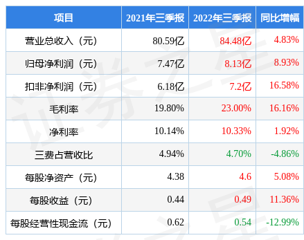 陕鼓动力6013692022年三季报财报简析营收净利润双双增长盈利能力上升