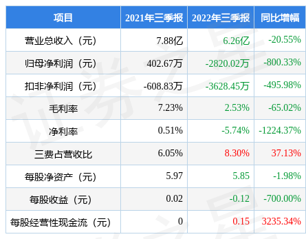 爱丽家居6032212022年三季报财报简析净利润减80033三费占比上升明显